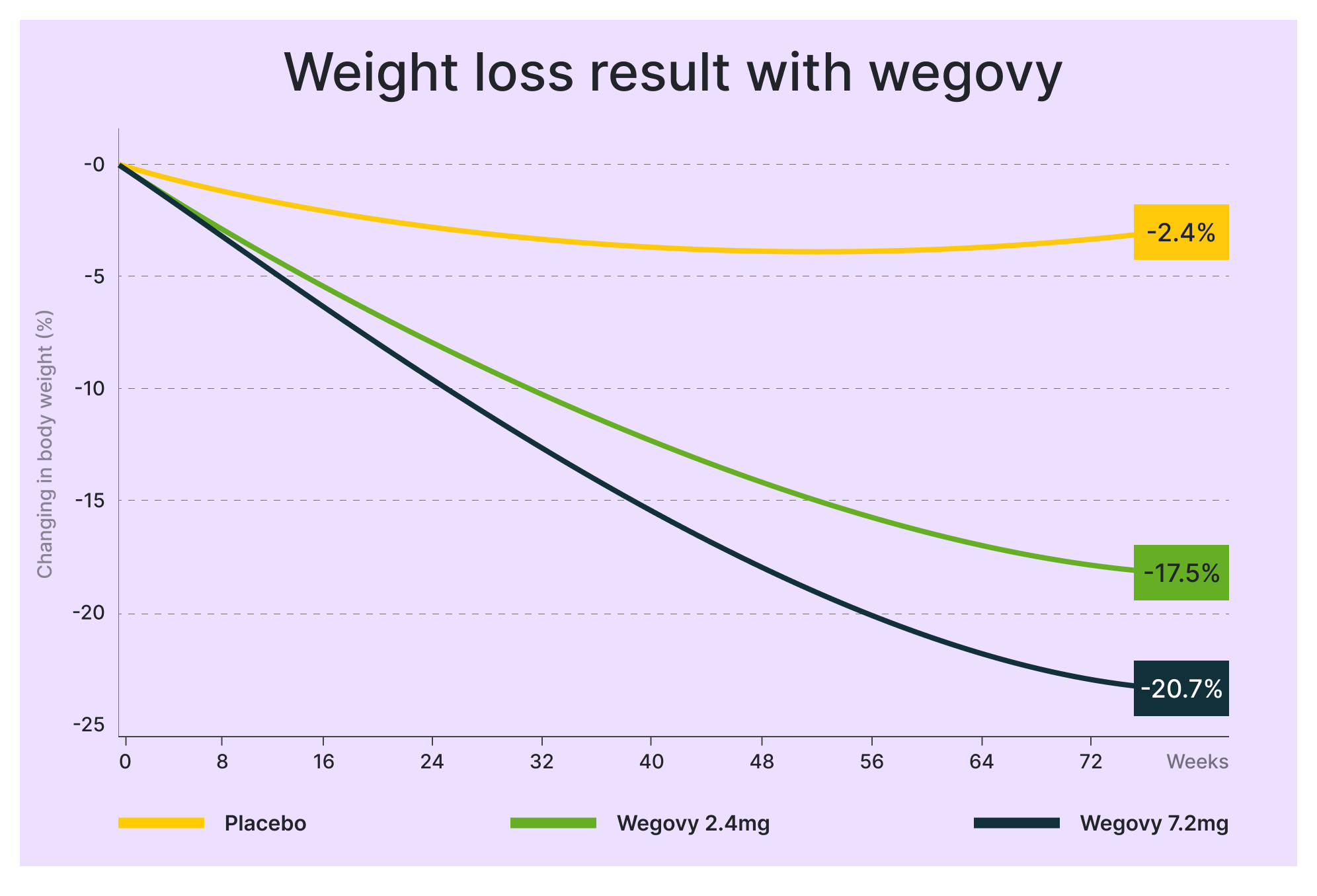Wegovy dose levels