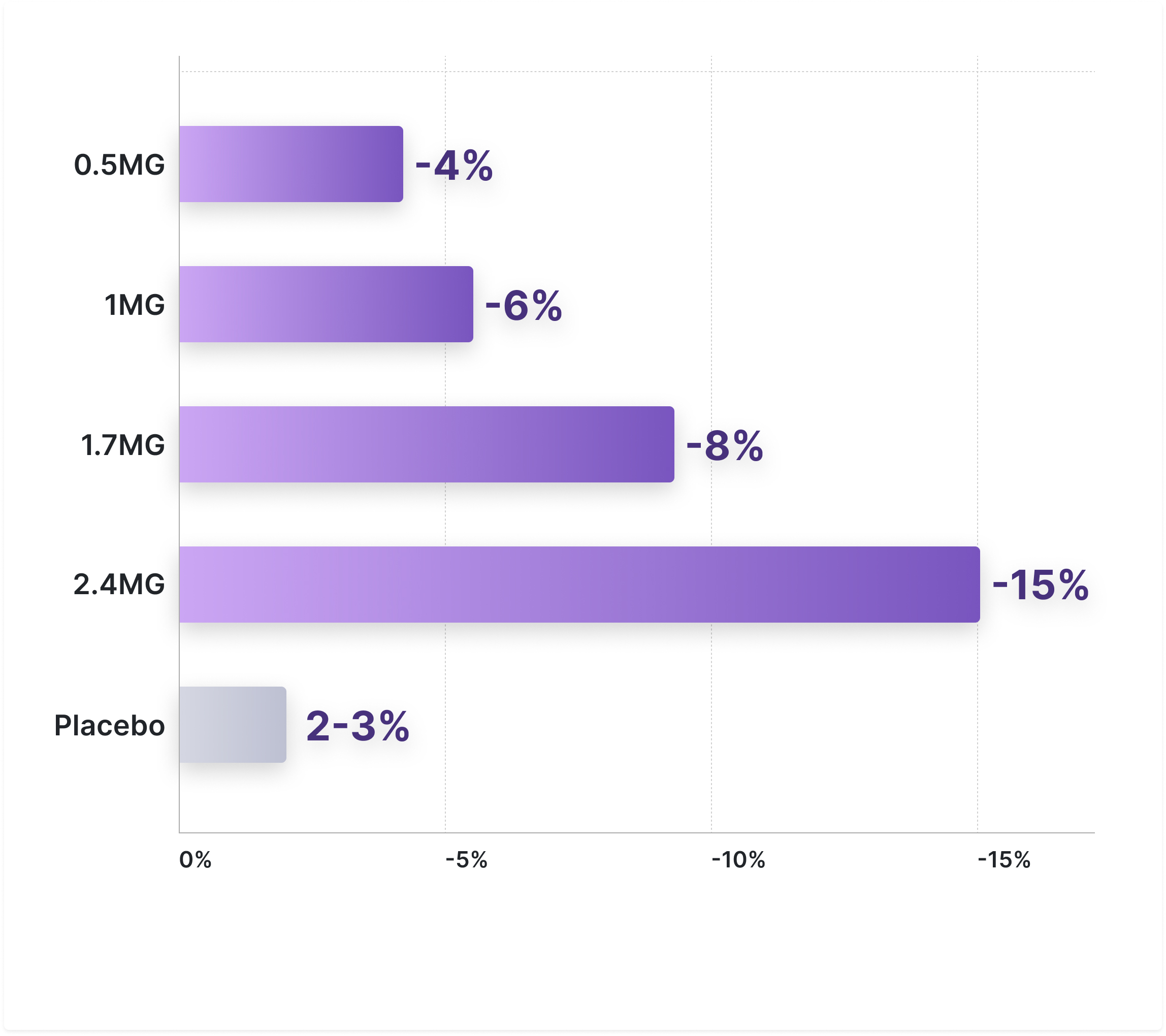 Wegovy dose levels