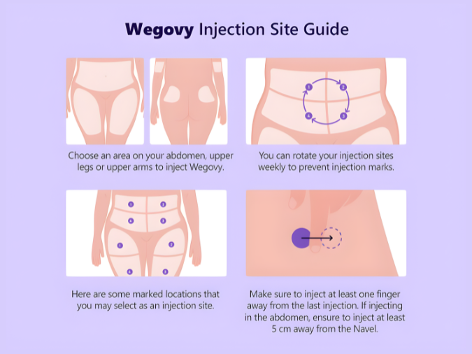 Wegovy Injection Site Guide