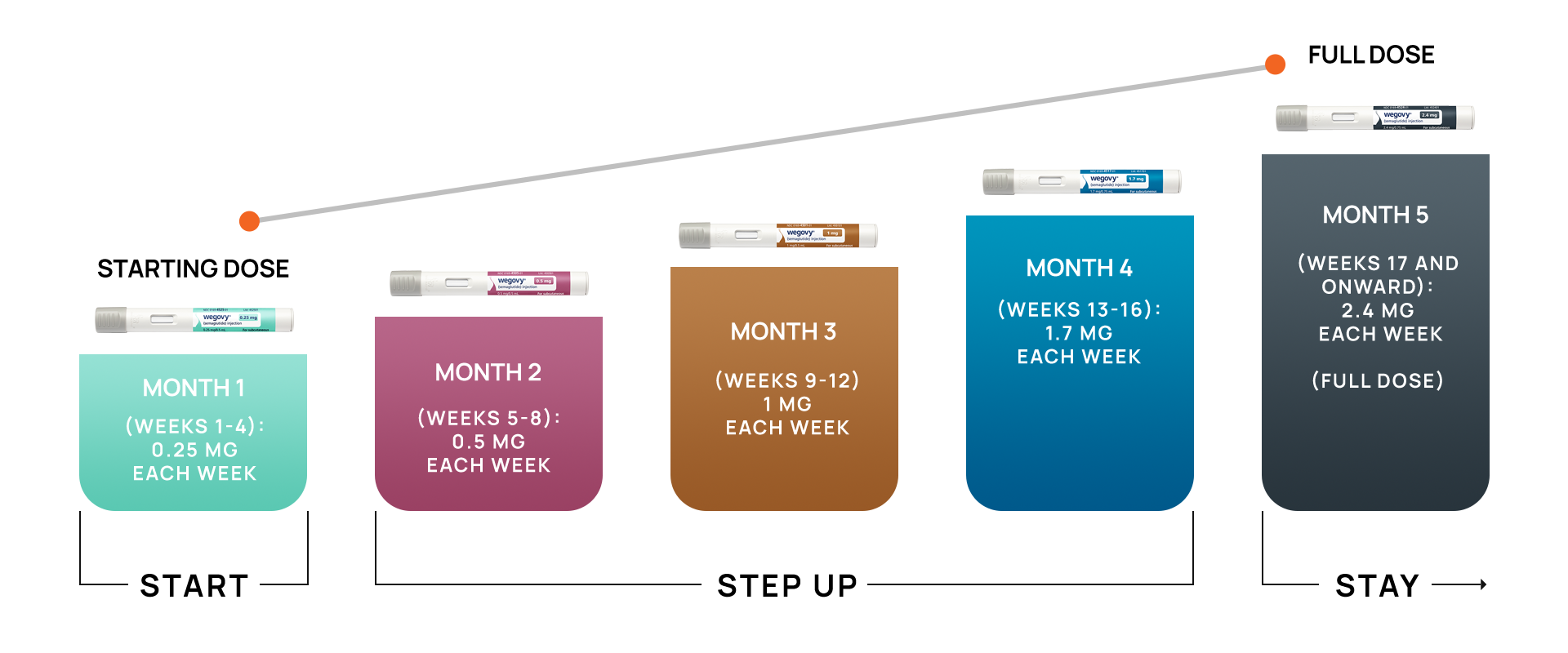 Wegovy dosage chart